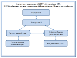Управление в МБДОУ «Детский сад № 120» осуществляется в соответствие  с законодательством Российской Федерации и Уставом МБДОУ «Детский сад № 120» на основе сочетания принципов единоначалия и коллегиальности. 
 Коллегиальными органами управления являются:
•	Общее собрание работников 
•	Педагогический совет
Единоличным исполнительным органом МБДОУ «Детский сад № 120»  является заведующий Перевезенцева Вера Михайловна.